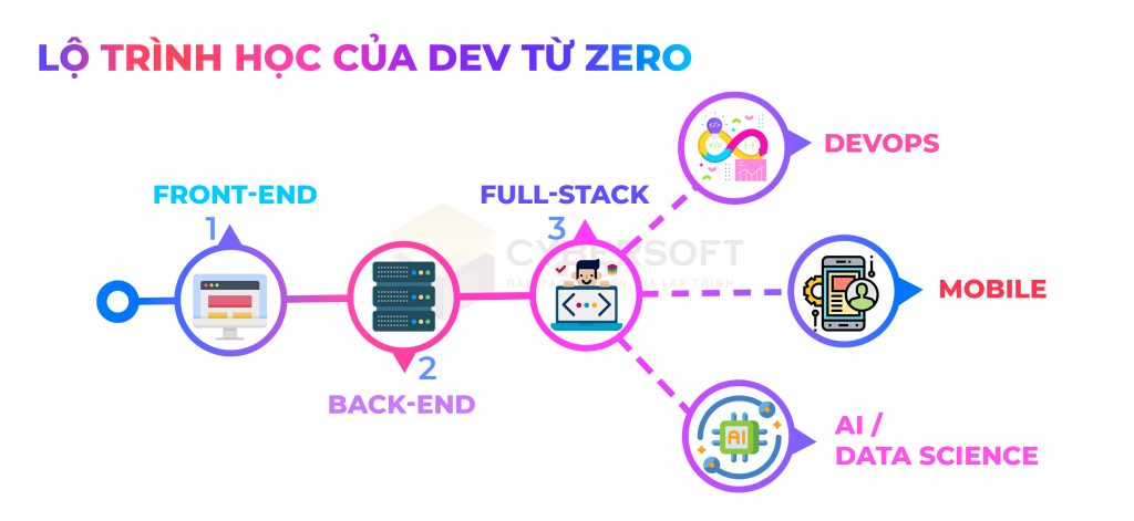 Lộ trình học lập trình của Dev từ Zero