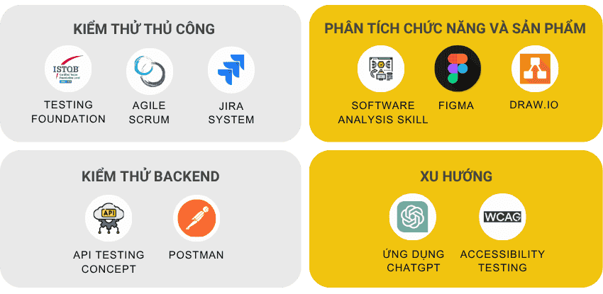 Kiến thức và công cụ được trang bị sau khóa học