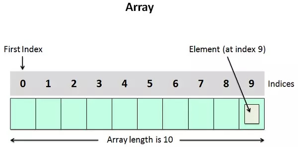 Mảng (array) là danh sách các giá trị, còn đối tượng (object) là tập hợp các cặp key – value. 