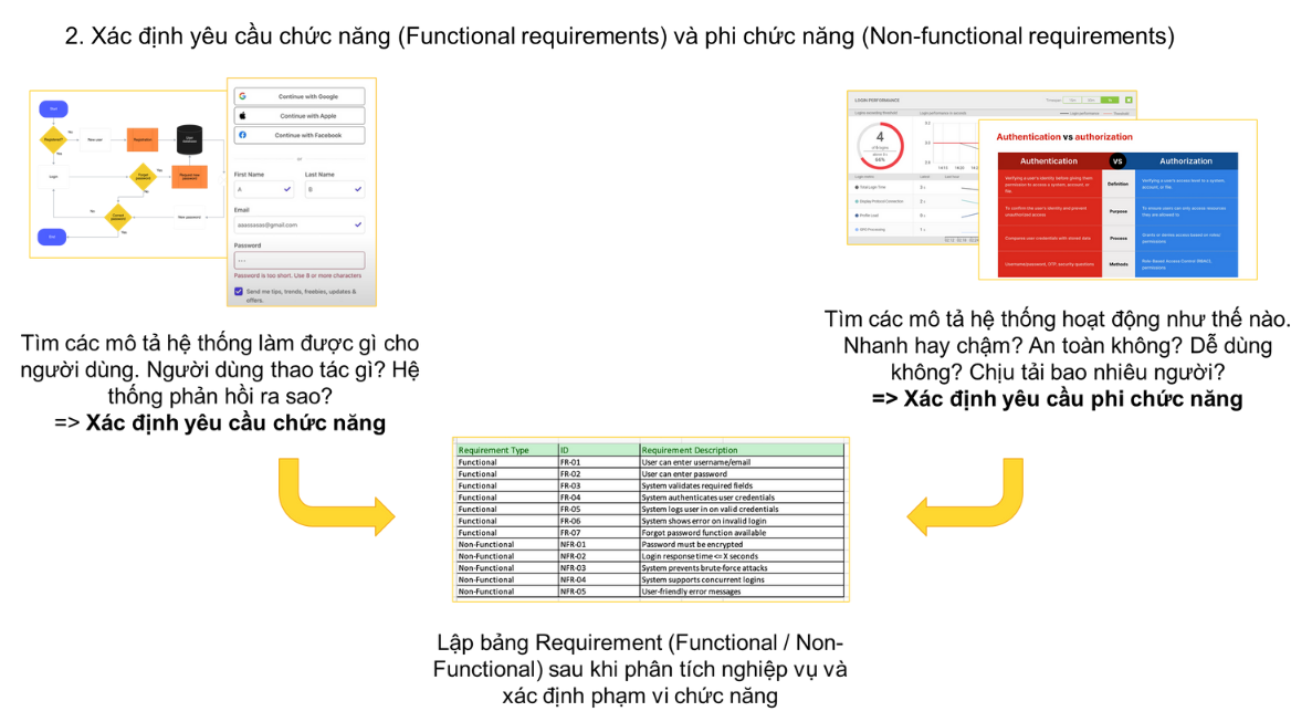 Hiểu đúng yêu cầu và xác định phạm vi kiểm thử trong dự án thực tế Đọc và phân tích các tài liệu yêu cầu & đặc tả dự án (BRD, SRS, User Story, Mockup, API Specification …) BRD SRS giúp hiểu yêu c (34)
