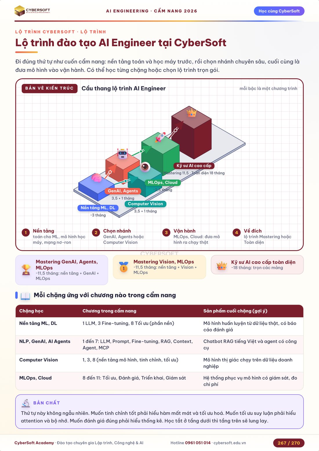 Lộ trình đào tạo AI Engineer tại CyberSoft dạng cầu thang 3D