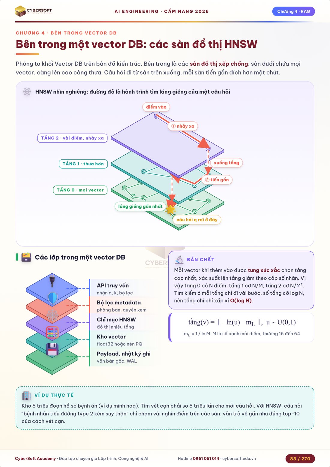 Bên trong vector database: đồ thị HNSW nhiều tầng vẽ 3D